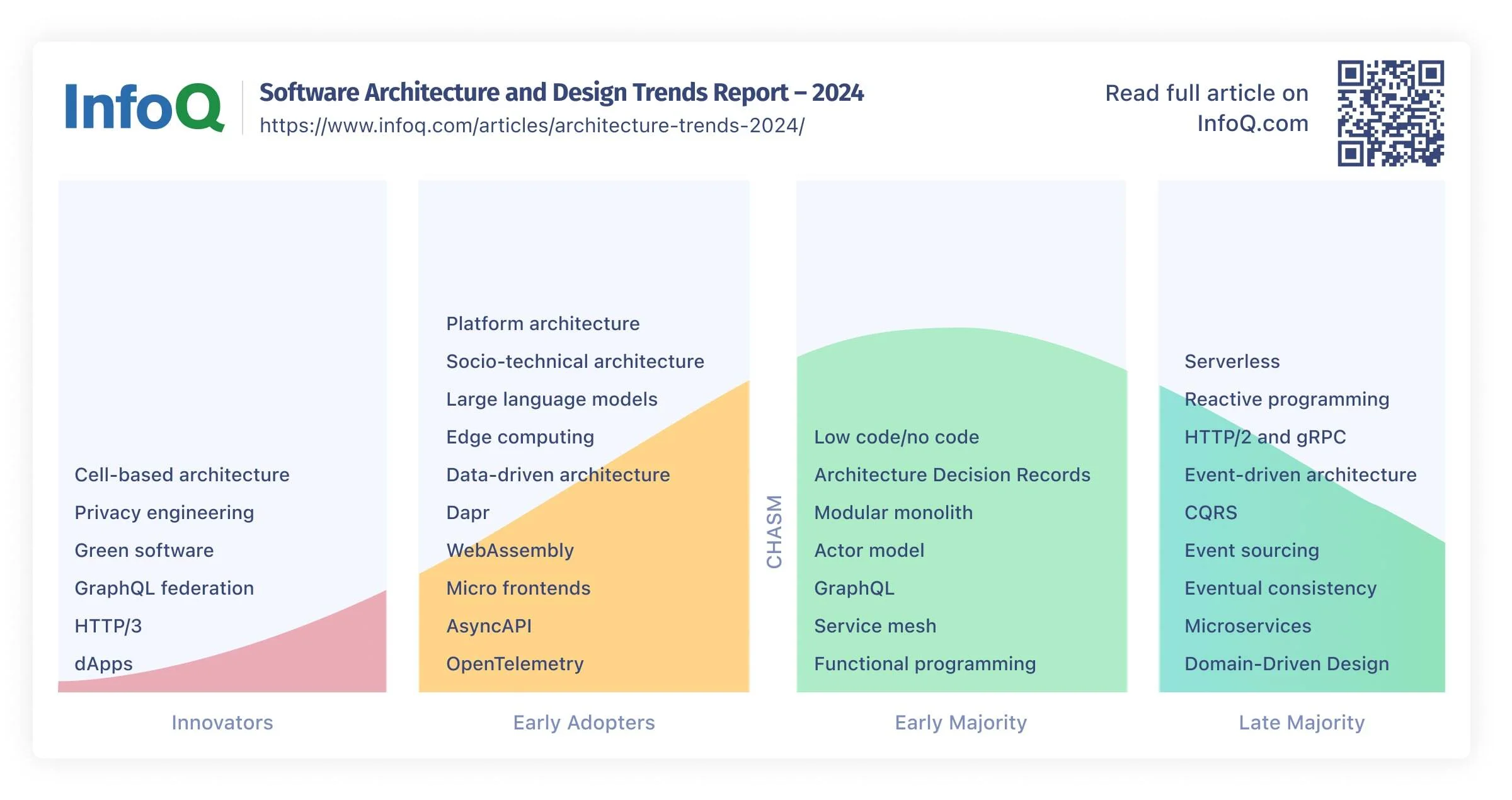 Architecture Trends