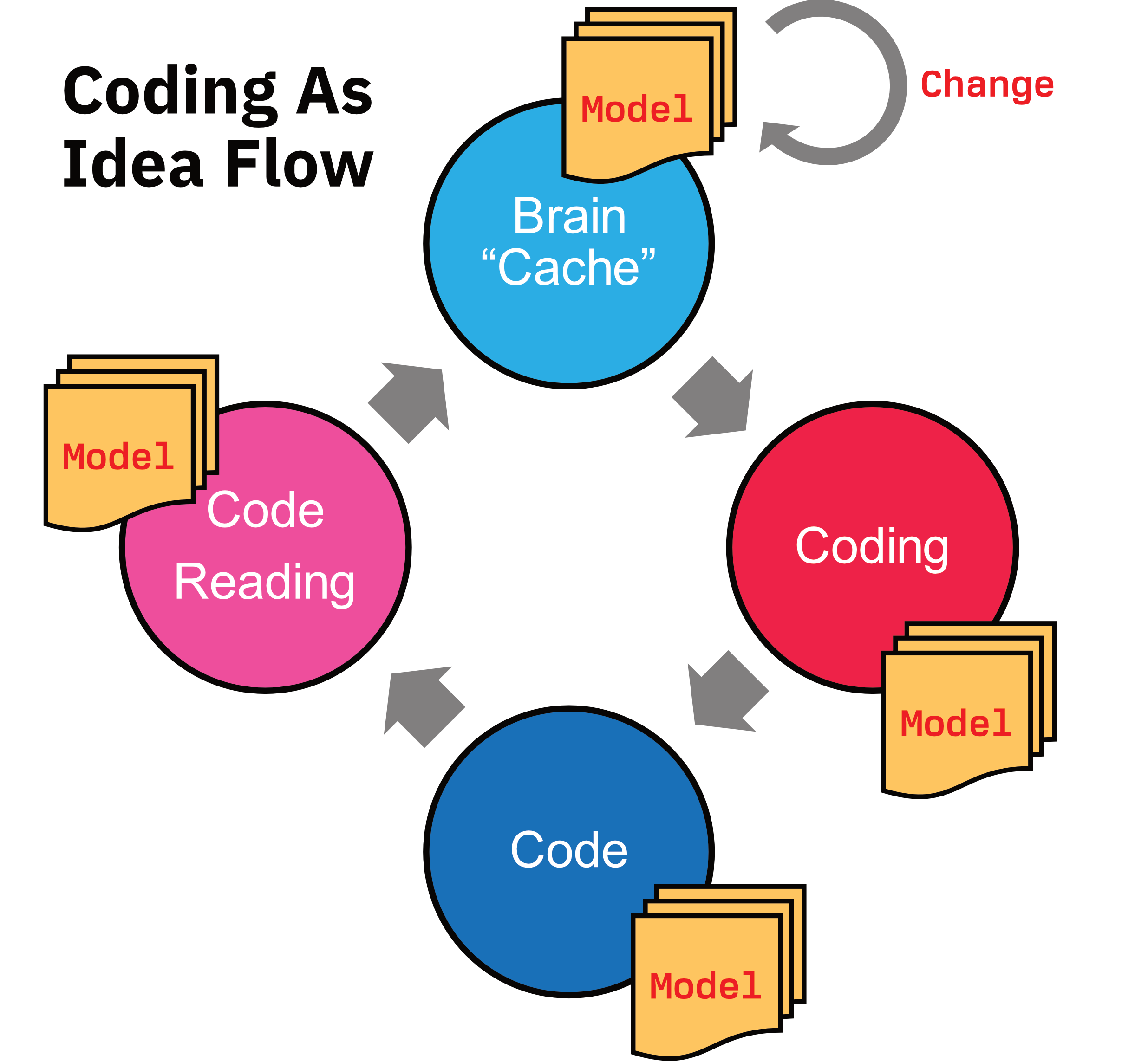 Coding Cycle