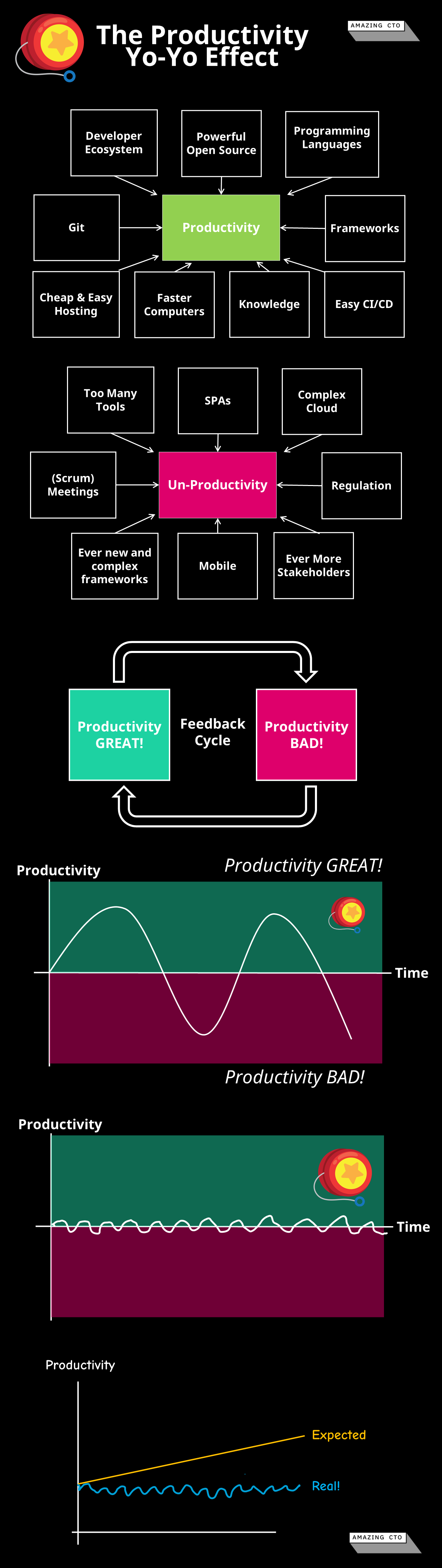 Productivity YoYo