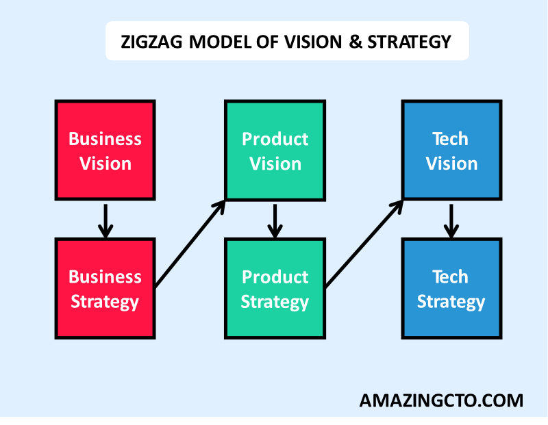 ZigZag Model of Vision and Strategy