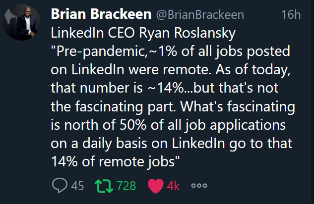 LinkedIn CEO Ryan Roslansky“Pre-pandemic,~1% of all jobs posted on LinkedIn were remote. As of today, that number is ~14%…but that’s not the fascinating part. What’s fascinating is north of 50% of all job applications on a daily basis on LinkedIn go to that 14% of remote jobs”
