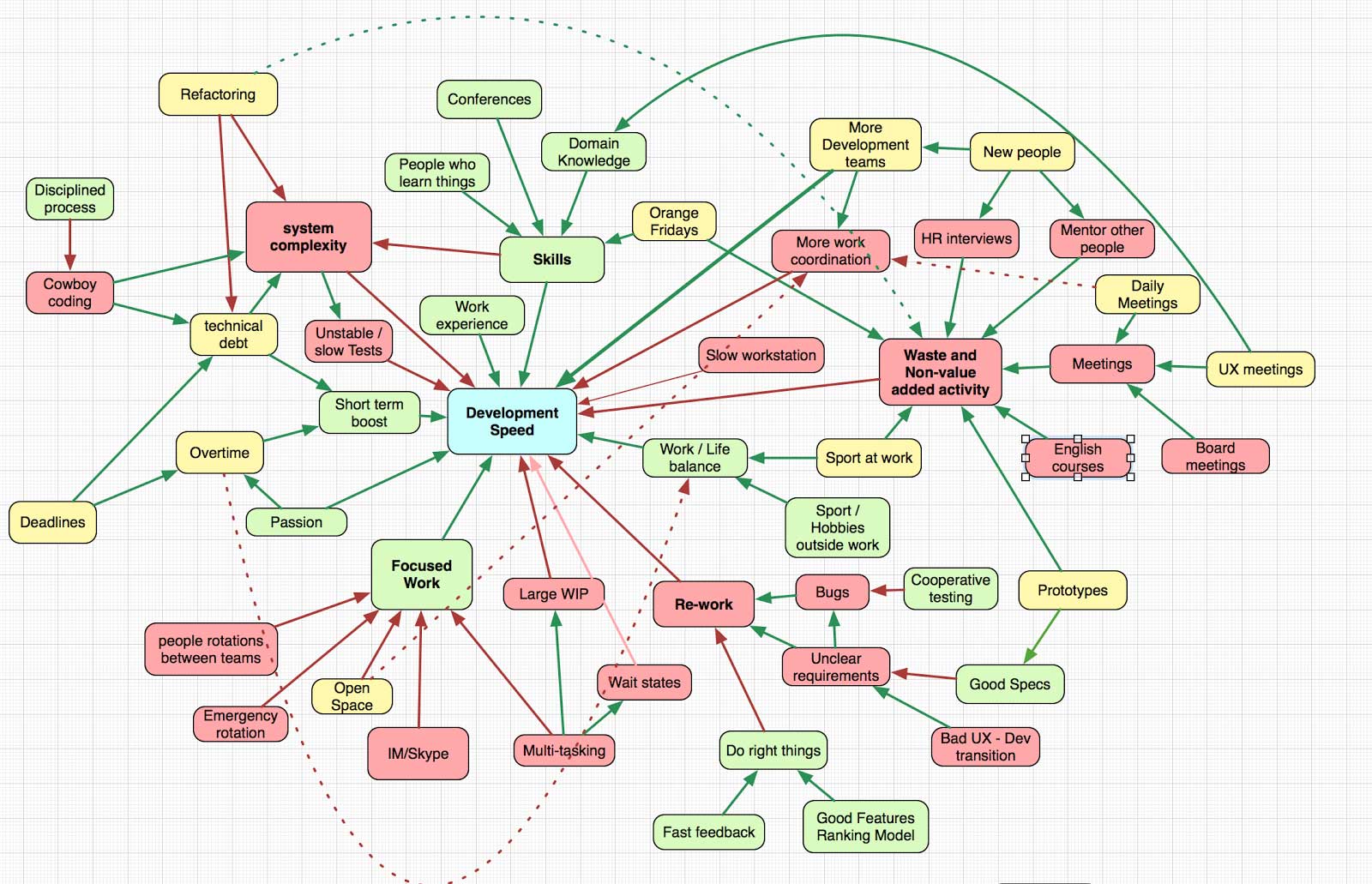 Software Engineering Performance